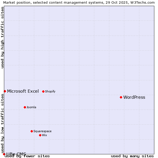 Market position of WordPress vs. Microsoft Excel vs. LiBe CMS