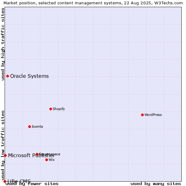 Market position of Oracle Systems vs. Microsoft Publisher vs. LiBe CMS