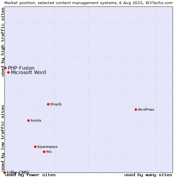 Market position of Microsoft Word vs. PHP-Fusion vs. LiBe CMS