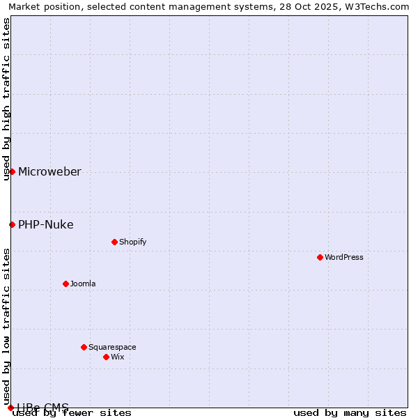 Market position of PHP-Nuke vs. Microweber vs. LiBe CMS
