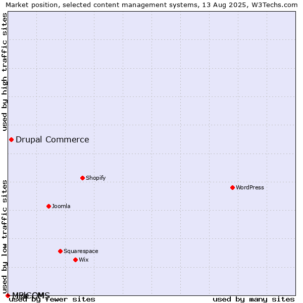 Market position of Drupal Commerce vs. MidCOM vs. LiBe CMS