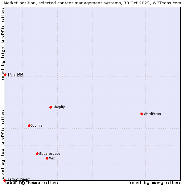 Market position of PunBB vs. MidCOM vs. LiBe CMS