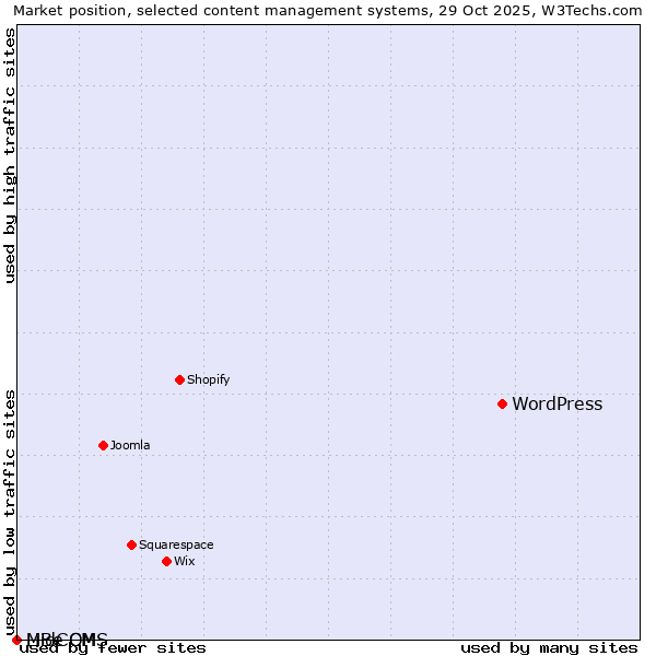 Market position of WordPress vs. MidCOM vs. LiBe CMS