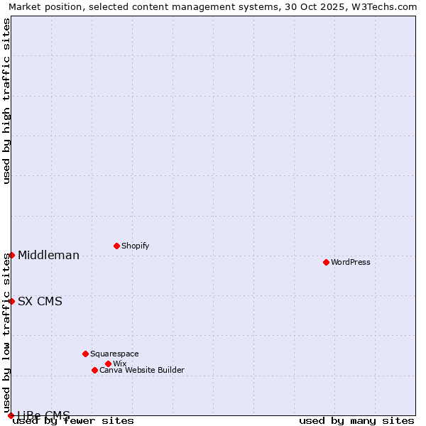 Market position of SX CMS vs. Middleman vs. LiBe CMS