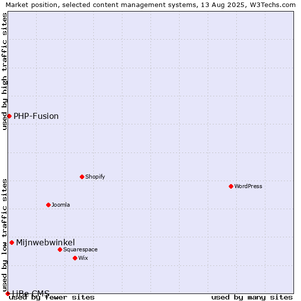 Market position of Mijnwebwinkel vs. PHP-Fusion vs. LiBe CMS