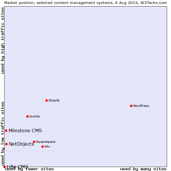 Market position of NetObjects vs. Milestone CMS vs. LiBe CMS