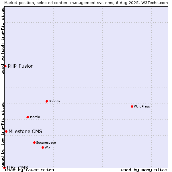 Market position of Milestone CMS vs. PHP-Fusion vs. LiBe CMS