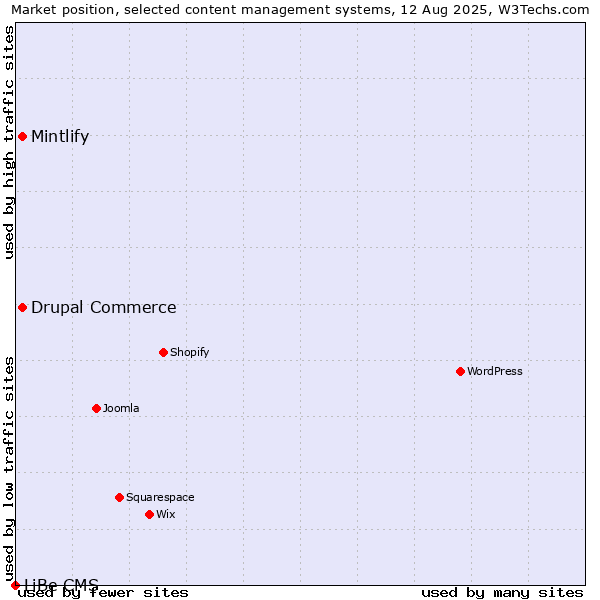 Market position of Drupal Commerce vs. Mintlify vs. LiBe CMS