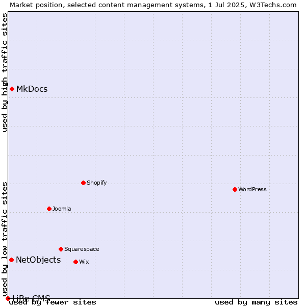 Market position of MkDocs vs. NetObjects vs. LiBe CMS
