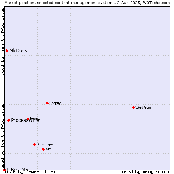 Market position of ProcessWire vs. MkDocs vs. LiBe CMS