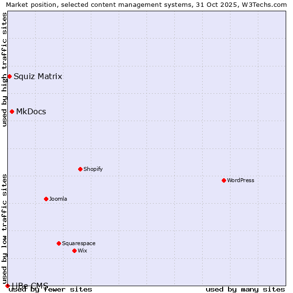 Market position of MkDocs vs. Squiz Matrix vs. LiBe CMS