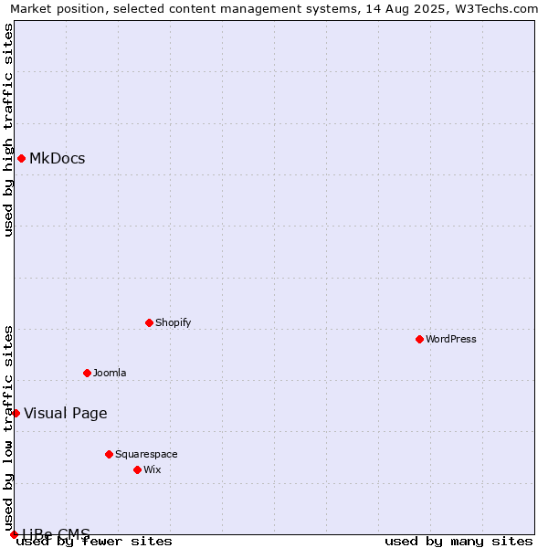 Market position of MkDocs vs. Visual Page vs. LiBe CMS