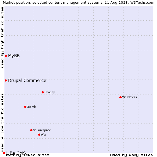 Market position of MyBB vs. Drupal Commerce vs. LiBe CMS