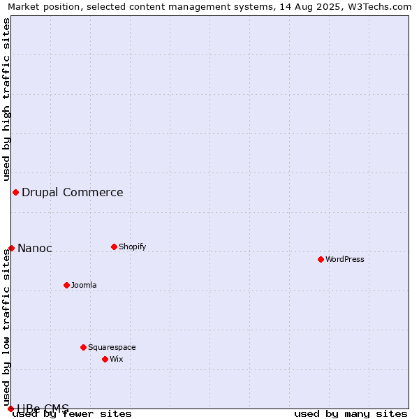 Market position of Drupal Commerce vs. Nanoc vs. LiBe CMS