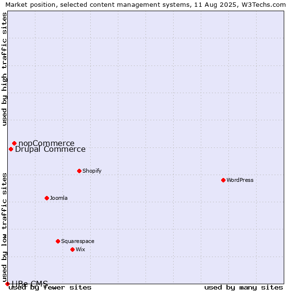 Market position of nopCommerce vs. Drupal Commerce vs. LiBe CMS