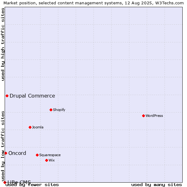 Market position of Drupal Commerce vs. Oncord vs. LiBe CMS