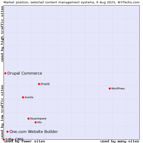 Market position of One.com Website Builder vs. Drupal Commerce vs. LiBe CMS