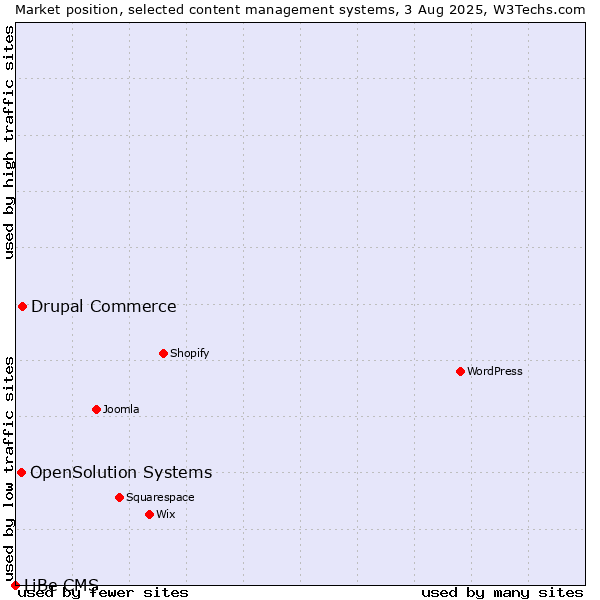 Market position of Drupal Commerce vs. OpenSolution Systems vs. LiBe CMS
