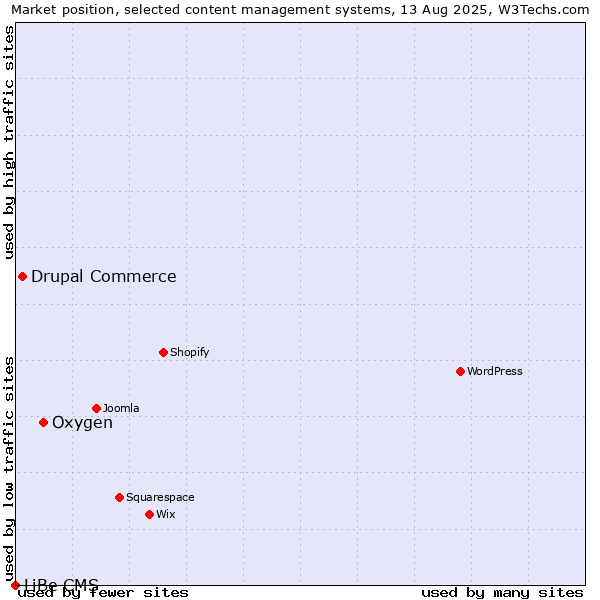 Market position of Oxygen vs. Drupal Commerce vs. LiBe CMS