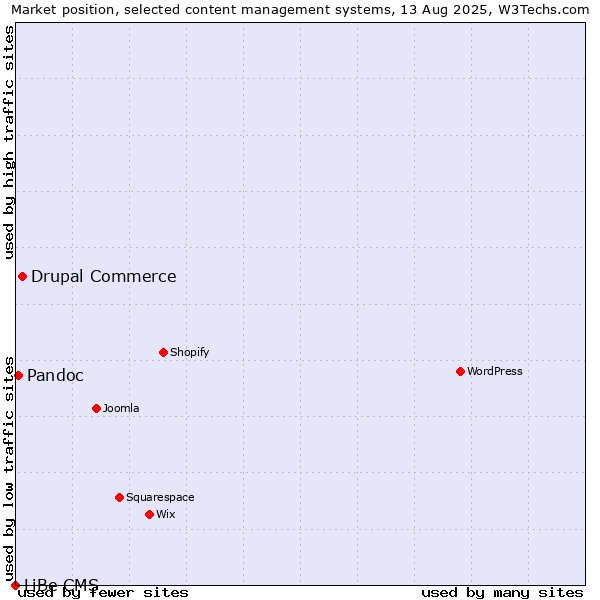 Market position of Drupal Commerce vs. Pandoc vs. LiBe CMS
