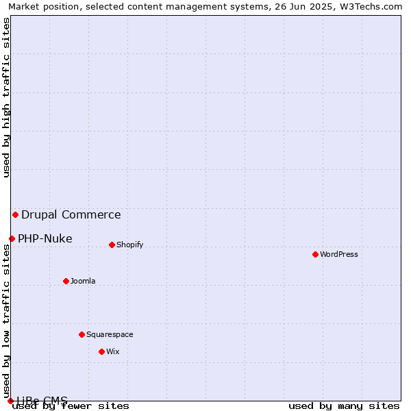 Market position of Drupal Commerce vs. PHP-Nuke vs. LiBe CMS