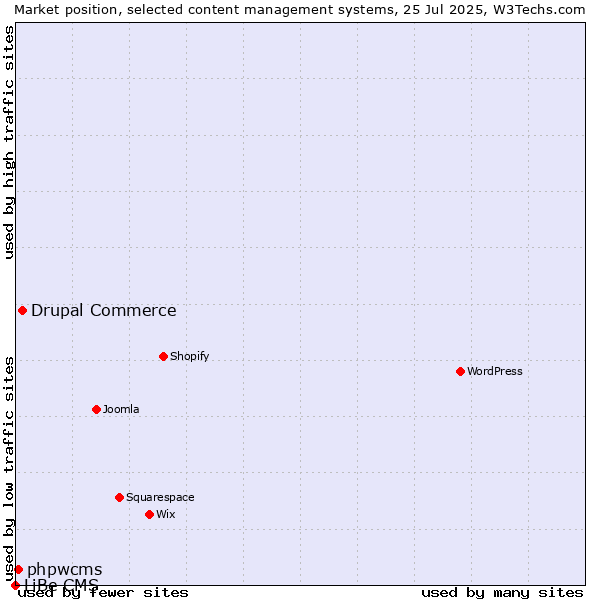 Market position of Drupal Commerce vs. phpwcms vs. LiBe CMS