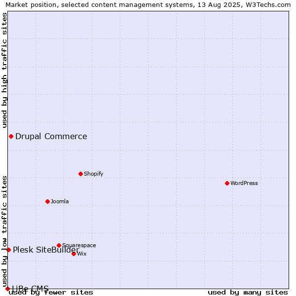 Market position of Drupal Commerce vs. Plesk SiteBuilder vs. LiBe CMS