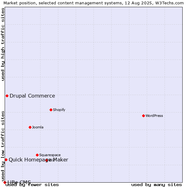 Market position of Drupal Commerce vs. Quick Homepage Maker vs. LiBe CMS