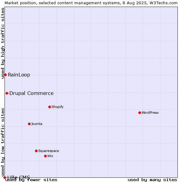 Market position of Drupal Commerce vs. RainLoop vs. LiBe CMS