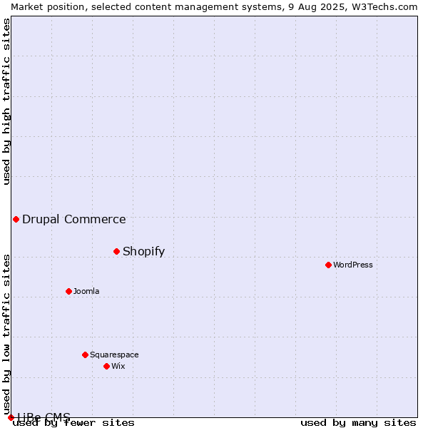 Market position of Shopify vs. Drupal Commerce vs. LiBe CMS