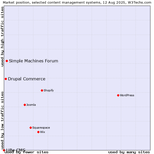 Market position of Simple Machines Forum vs. Drupal Commerce vs. LiBe CMS