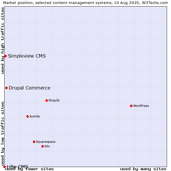 Market position of Drupal Commerce vs. Simpleview CMS vs. LiBe CMS