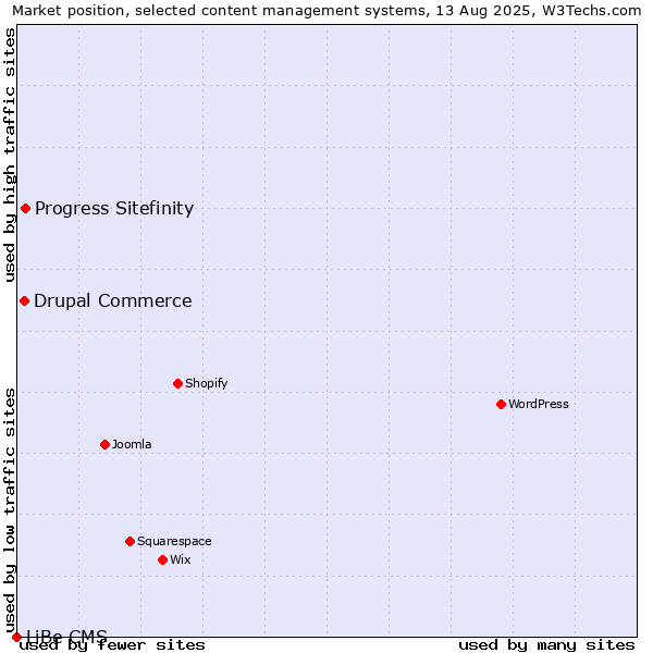 Market position of Progress Sitefinity vs. Drupal Commerce vs. LiBe CMS