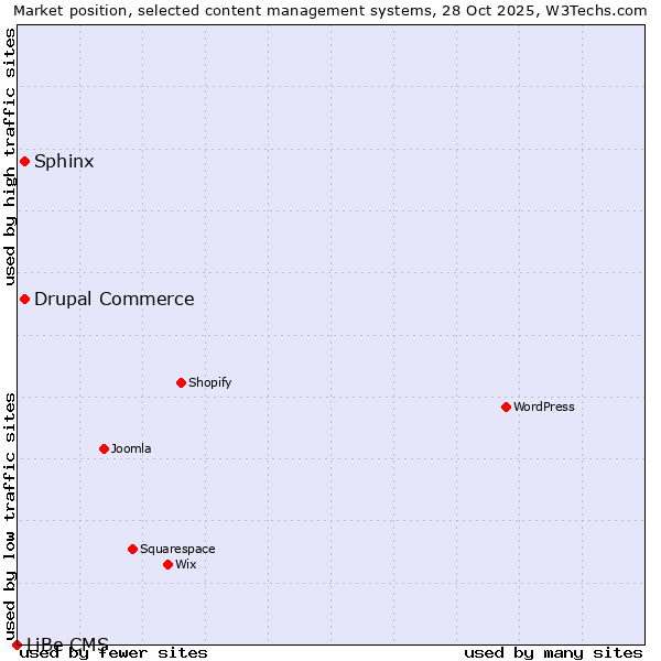 Market position of Sphinx vs. Drupal Commerce vs. LiBe CMS