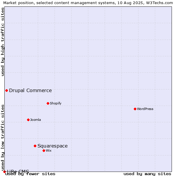 Market position of Squarespace vs. Drupal Commerce vs. LiBe CMS