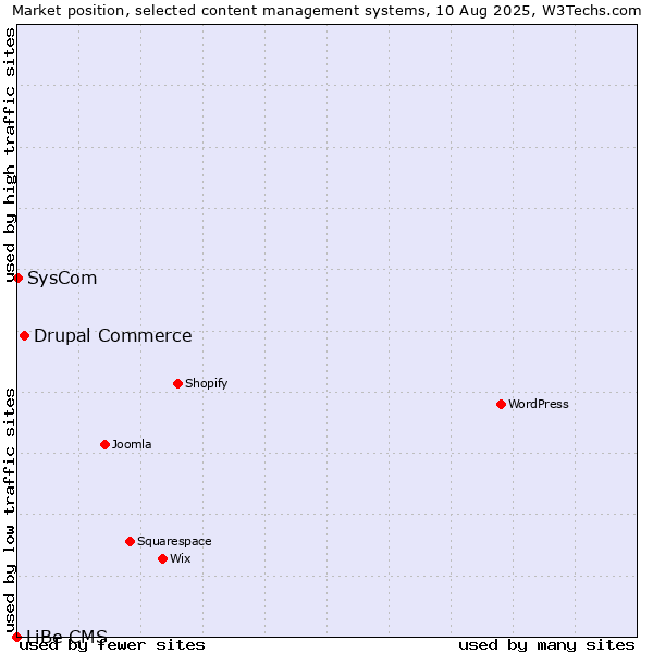 Market position of Drupal Commerce vs. SysCom vs. LiBe CMS