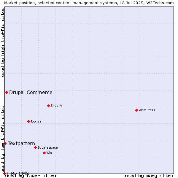 Market position of Drupal Commerce vs. Textpattern vs. LiBe CMS