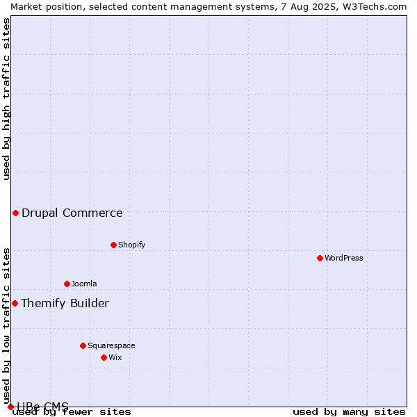Market position of Drupal Commerce vs. Themify Builder vs. LiBe CMS