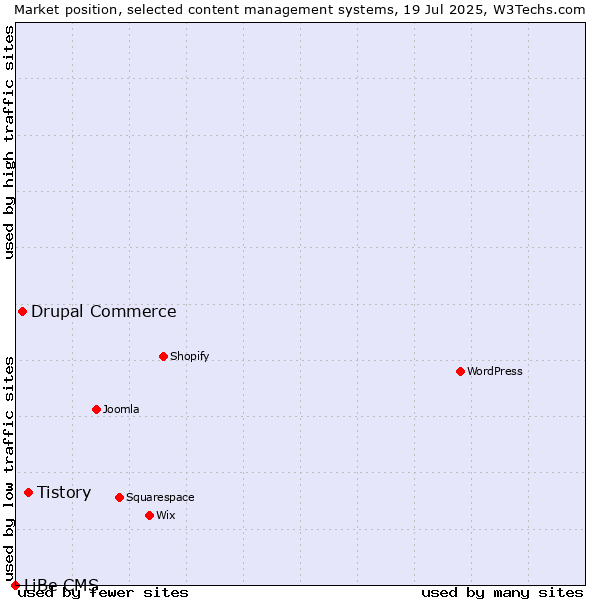 Market position of Tistory vs. Drupal Commerce vs. LiBe CMS