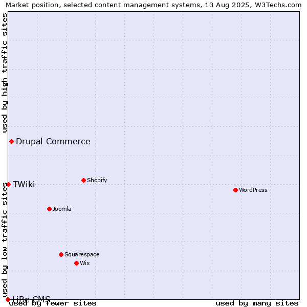 Market position of Drupal Commerce vs. TWiki vs. LiBe CMS