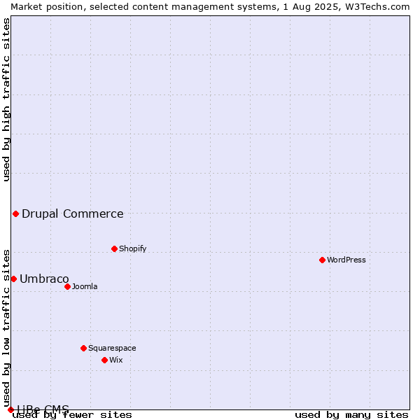 Market position of Drupal Commerce vs. Umbraco vs. LiBe CMS