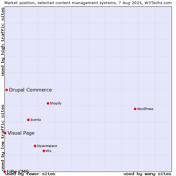 Market position of Drupal Commerce vs. Visual Page vs. LiBe CMS
