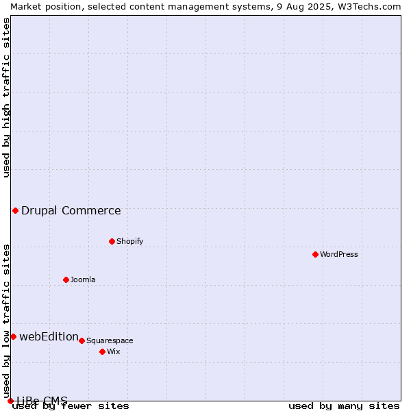 Market position of Drupal Commerce vs. webEdition vs. LiBe CMS