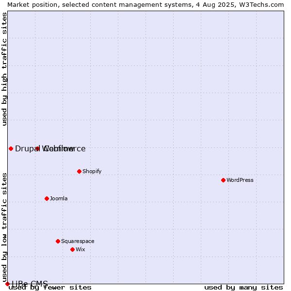 Market position of Webflow vs. Drupal Commerce vs. LiBe CMS