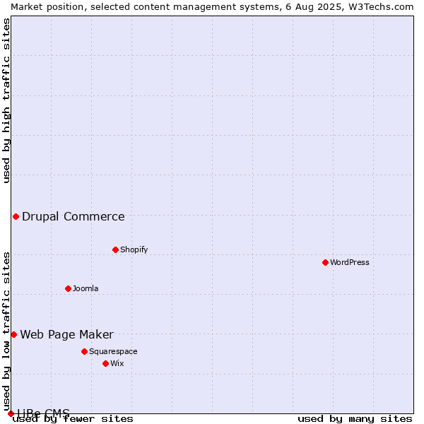 Market position of Drupal Commerce vs. Web Page Maker vs. LiBe CMS