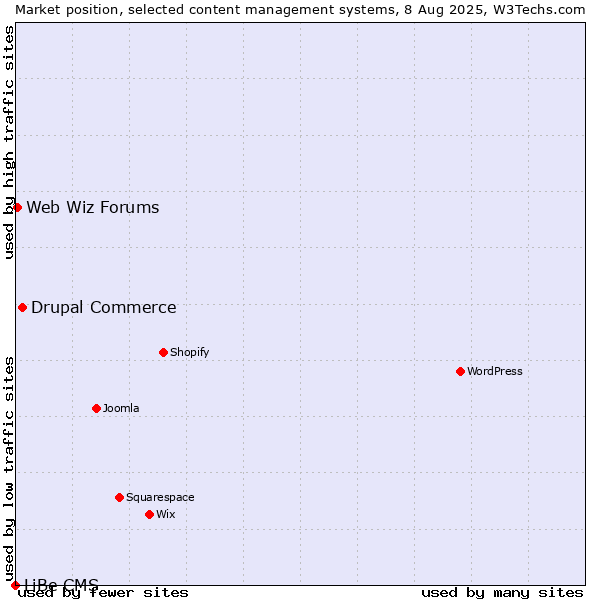 Market position of Drupal Commerce vs. Web Wiz Forums vs. LiBe CMS