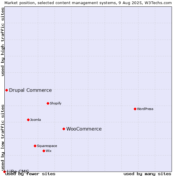 Market position of WooCommerce vs. Drupal Commerce vs. LiBe CMS