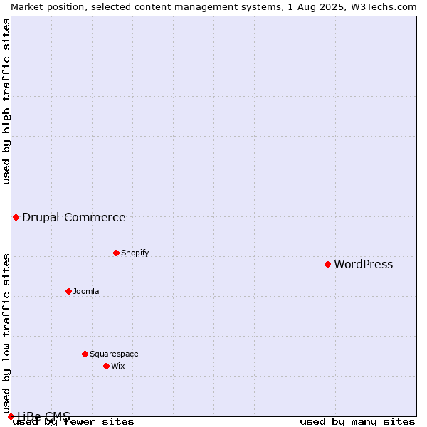 Market position of WordPress vs. Drupal Commerce vs. LiBe CMS