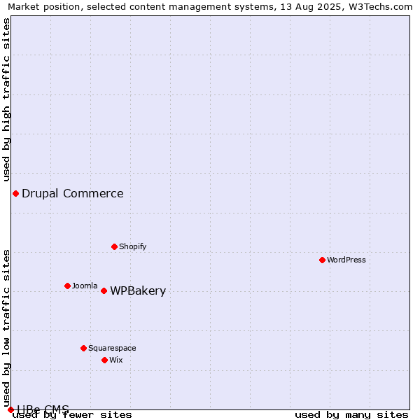 Market position of WPBakery vs. Drupal Commerce vs. LiBe CMS