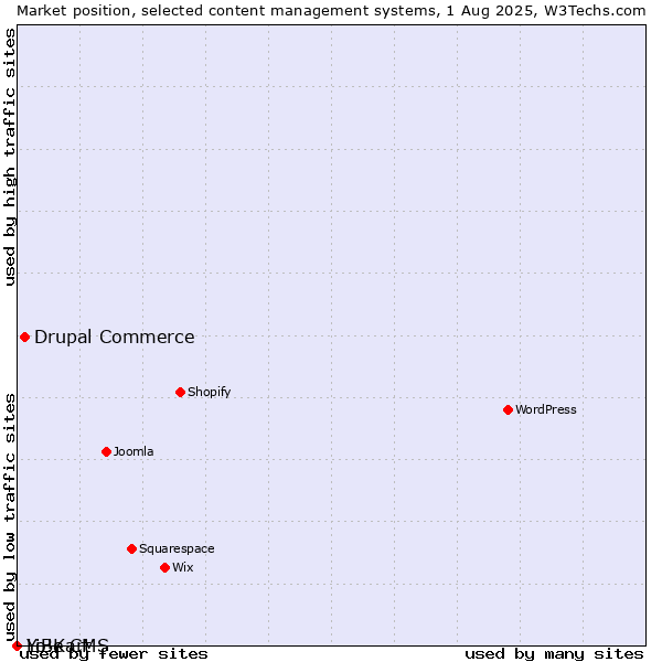 Market position of Drupal Commerce vs. LiBe CMS vs. Yo!Kart